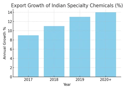 Export Growth of Indian Specialty Chemicals